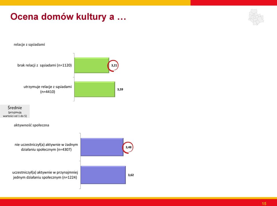 aktywność społeczna nie uczestniczył(a) aktywnie w żadnym działaniu społecznym