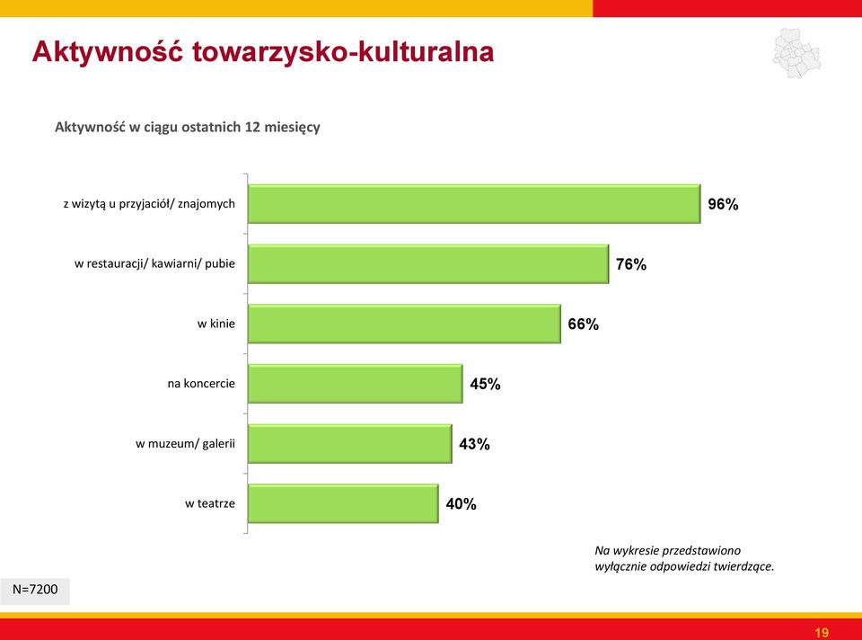 kawiarni/ pubie 76% w kinie 66% na koncercie 45% w muzeum/ galerii