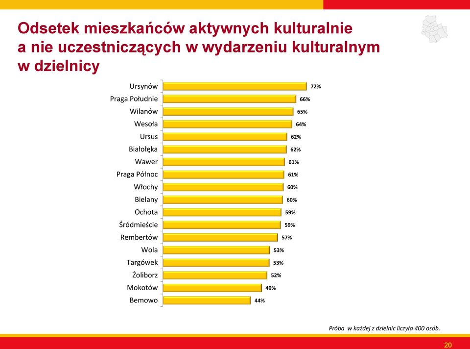 Bielany Ochota Śródmieście Rembertów Wola Targówek Żoliborz Mokotów Bemowo 72% 66% 65% 64%