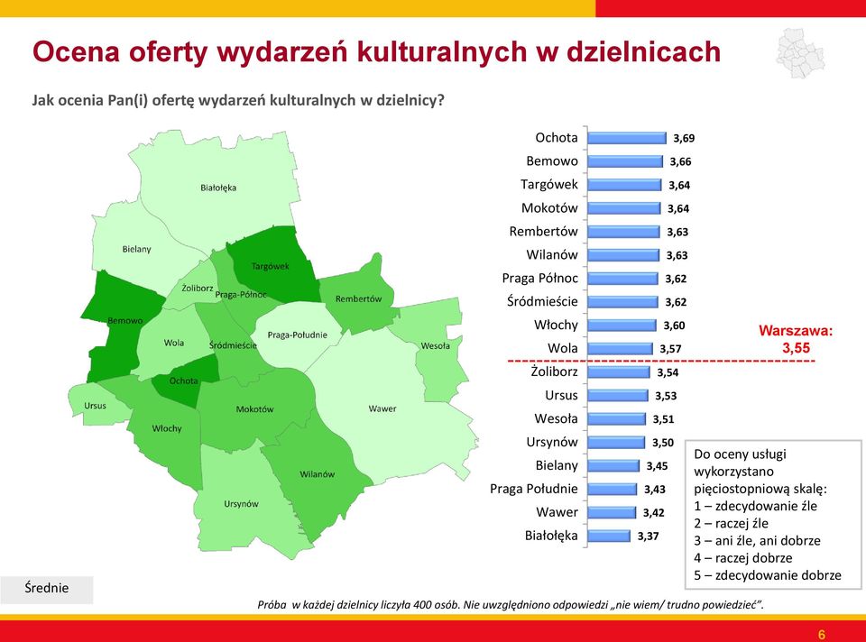 Białołęka Próba w każdej dzielnicy liczyła 400 osób. Nie uwzględniono odpowiedzi nie wiem/ trudno powiedzieć.