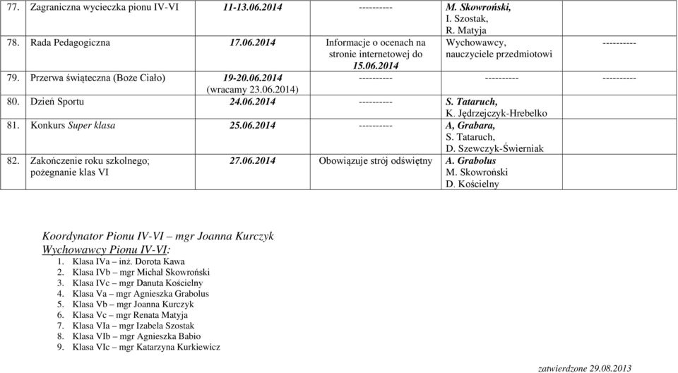 Zakończenie roku szkolnego; pożegnanie klas VI 27.06.2014 Obowiązuje strój odświętny A. Grabolus Koordynator Pionu IV-VI mgr Joanna Kurczyk Wychowawcy Pionu IV-VI: 1. Klasa IVa inż. Dorota Kawa 2.