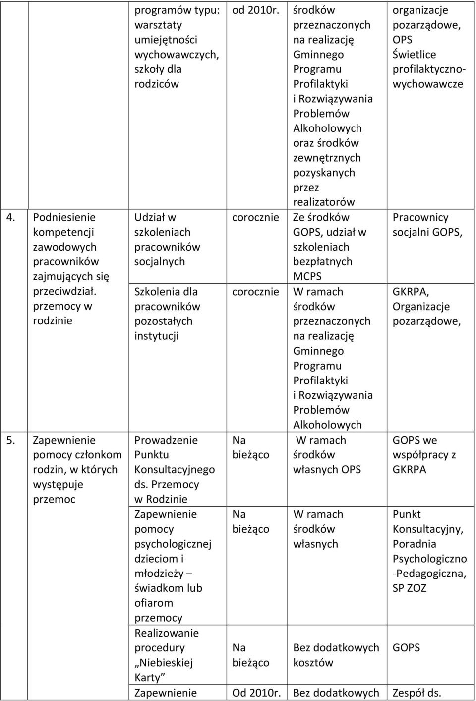 pracowników pozostałych instytucji Prowadzenie Punktu Konsultacyjnego ds.