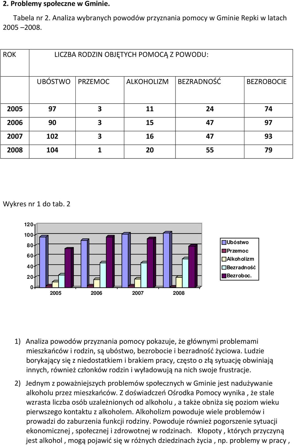 2 120 100 80 60 40 20 Ubóstwo Przemoc Alkoholizm Bezradność Bezroboc.