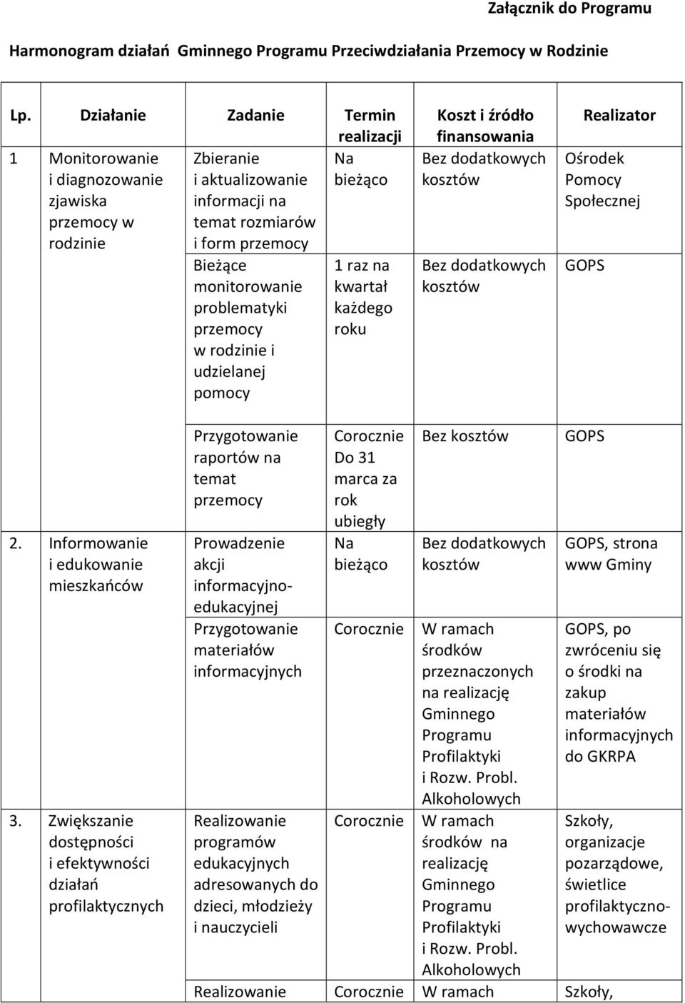 udzielanej pomocy 1 raz na kwartał każdego roku Koszt i źródło finansowania Realizator Ośrodek Pomocy Społecznej GOPS 2. Informowanie i edukowanie mieszkańców 3.