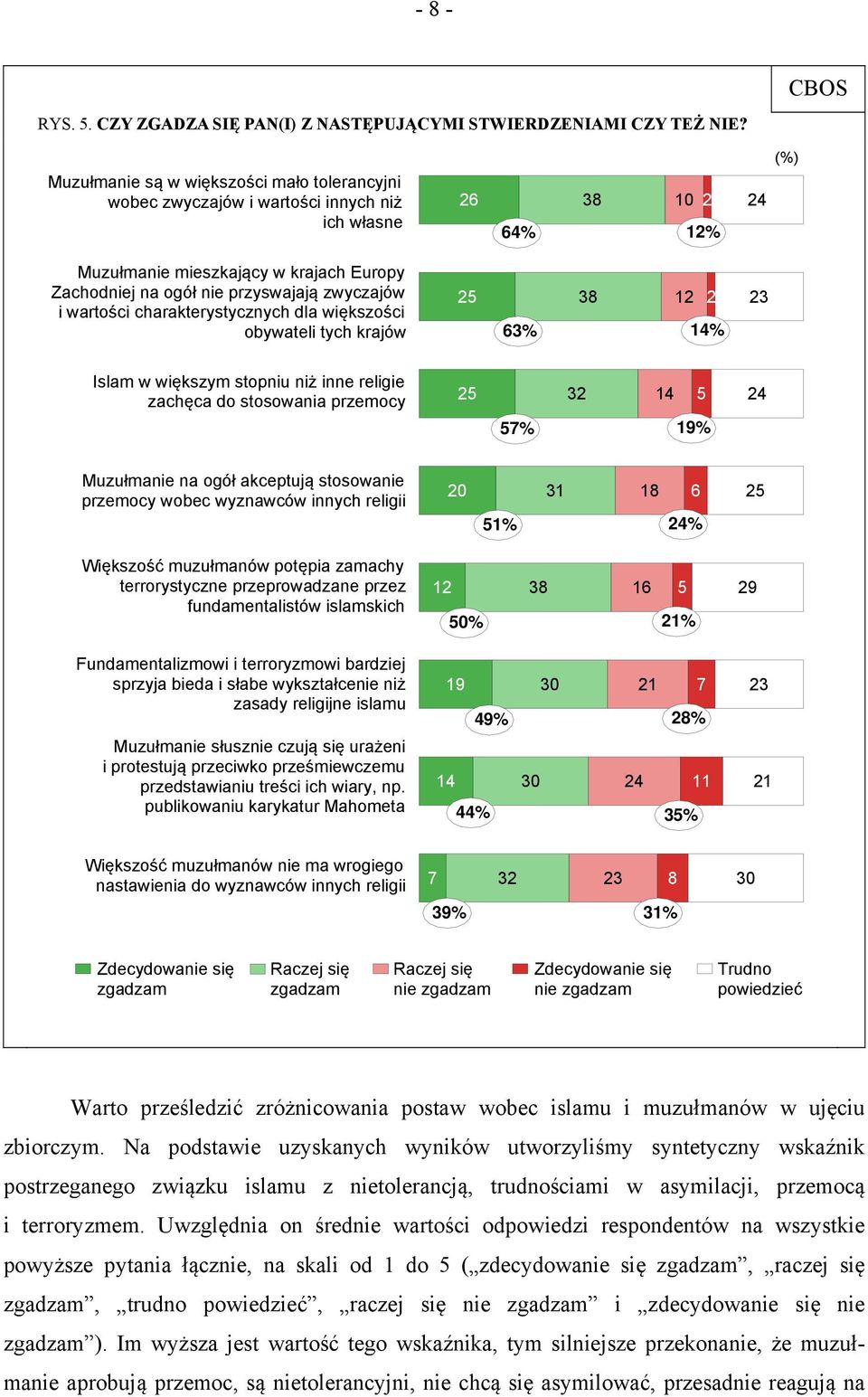 zwyczajów i wartości charakterystycznych dla większości obywateli tych krajów 25 38 12 2 63% 14% 23 Islam w większym stopniu niż inne religie zachęca do stosowania przemocy 25 32 14 5 24 57% 19%