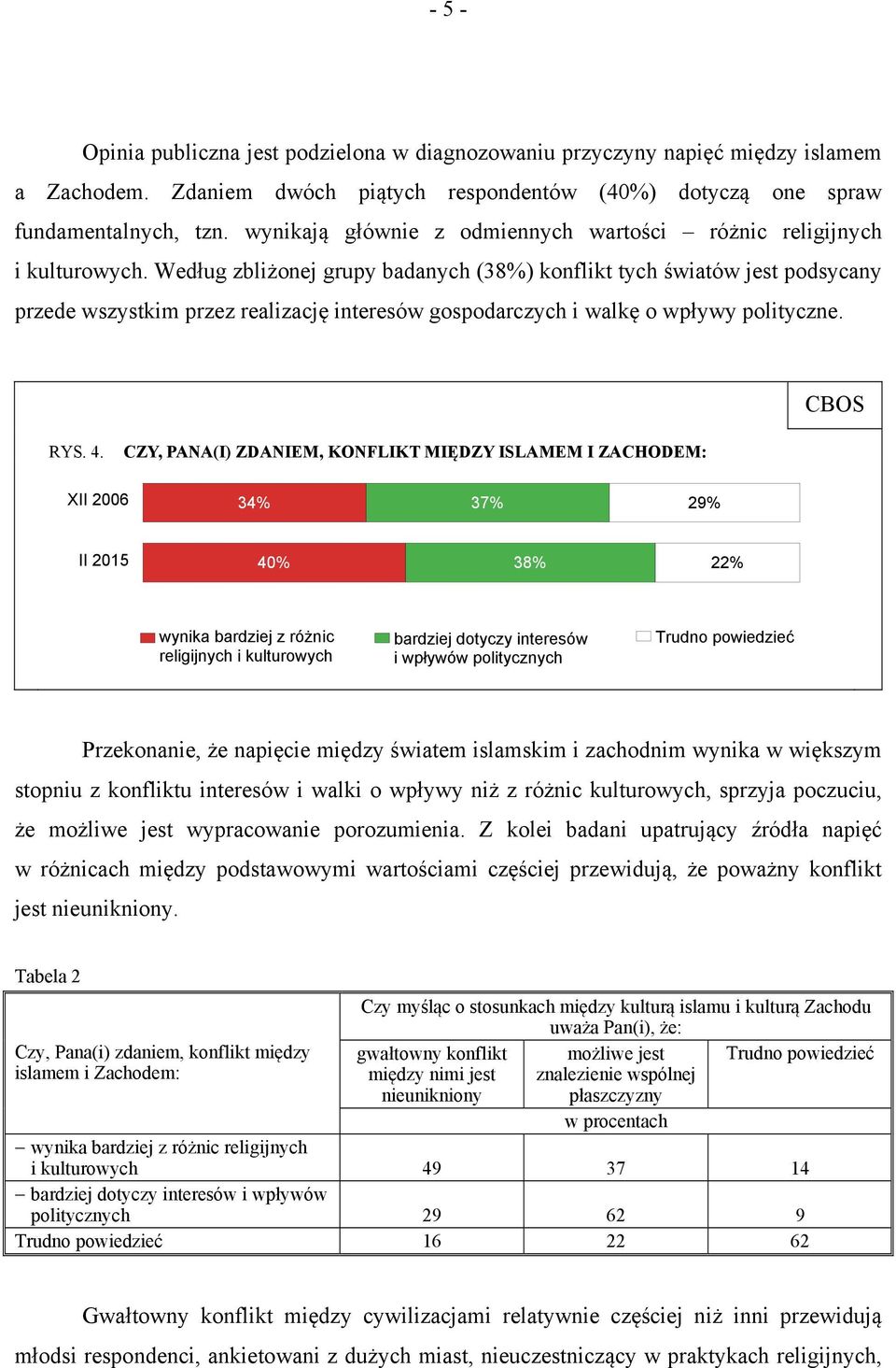 Według zbliżonej grupy badanych (38%) konflikt tych światów jest podsycany przede wszystkim przez realizację interesów gospodarczych i walkę o wpływy polityczne. CBOS RYS. 4.