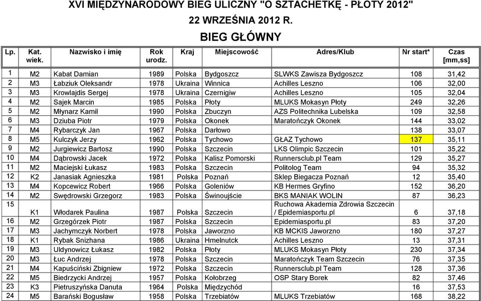 106 32,00 3 M3 Krowlajdis Sergej 1978 Ukraina Czernigiw Achilles Leszno 105 32,04 4 M2 Sajek Marcin 1985 Polska Płoty MLUKS Mokasyn Płoty 249 32,26 5 M2 Młynarz Kamil 1990 Polska Zbuczyn AZS