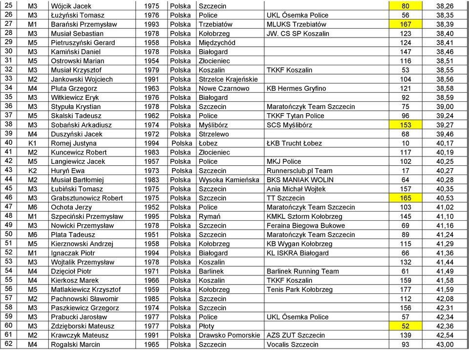 CS SP Koszalin 123 38,40 29 M5 Pietruszyński Gerard 1958 Polska Międzychód 124 38,41 30 M3 Kamiński Daniel 1978 Polska Białogard 147 38,46 31 M5 Ostrowski Marian 1954 Polska Złocieniec 116 38,51 32