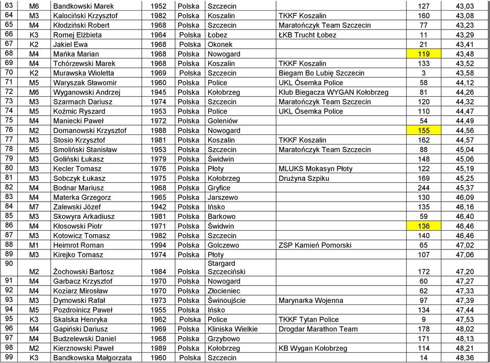 Polska Koszalin TKKF Koszalin 133 43,52 70 K2 Murawska Wioletta 1969 Polska Szczecin Biegam Bo Lubię Szczecin 3 43,58 71 M5 Waryszak Sławomir 1960 Polska Police UKL Ósemka Police 58 44,12 72 M6