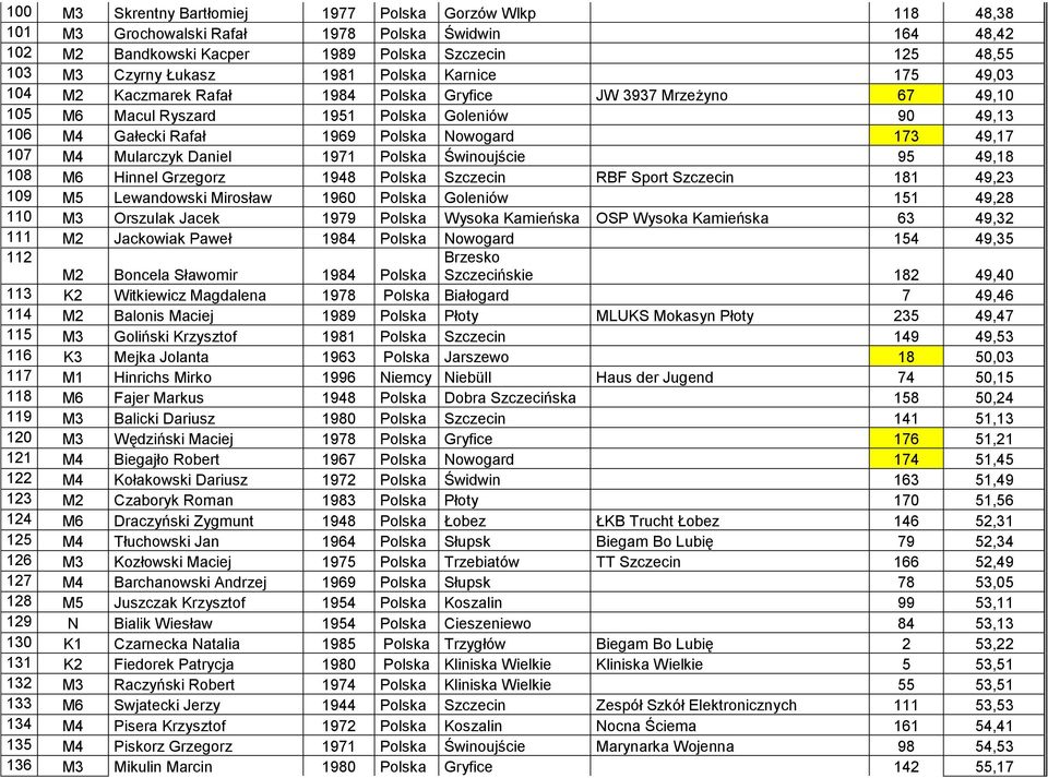 107 M4 Mularczyk Daniel 1971 Polska Świnoujście 95 49,18 108 M6 Hinnel Grzegorz 1948 Polska Szczecin RBF Sport Szczecin 181 49,23 109 M5 Lewandowski Mirosław 1960 Polska Goleniów 151 49,28 110 M3