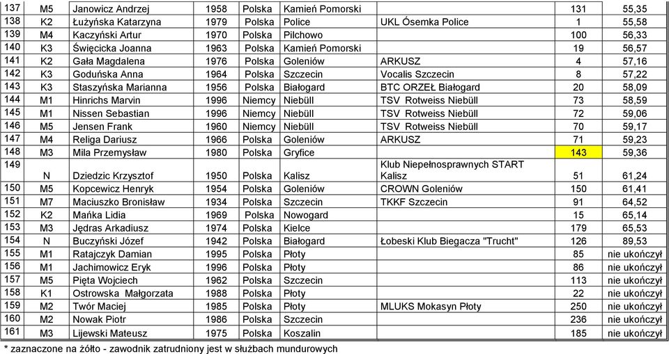 Marianna 1956 Polska Białogard BTC ORZEŁ Białogard 20 58,09 144 M1 Hinrichs Marvin 1996 Niemcy Niebüll TSV Rotweiss Niebüll 73 58,59 145 M1 Nissen Sebastian 1996 Niemcy Niebüll TSV Rotweiss Niebüll