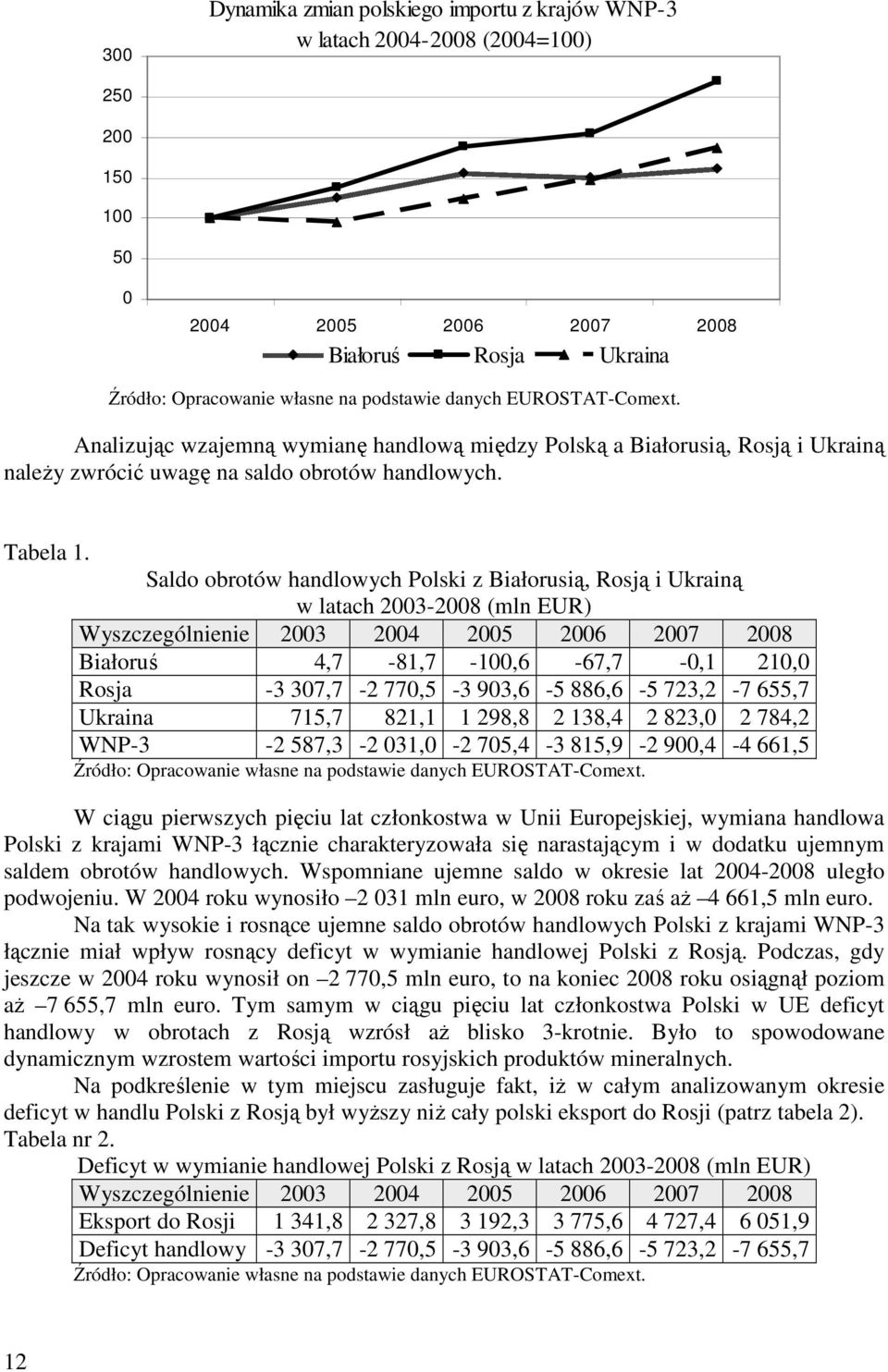 Saldo obrotów handlowych Polski z Białorusią, Rosją i Ukrainą w latach 2003-2008 (mln EUR) Wyszczególnienie 2003 2004 2005 2006 2007 2008 Białoruś 4,7-81,7-100,6-67,7-0,1 210,0 Rosja -3 307,7-2