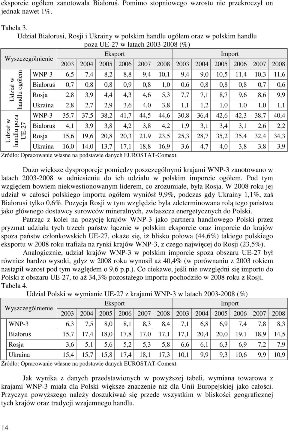 2007 2008 Udział w handlu ogółem Udział w handlu poza UE-27 WNP-3 6,5 7,4 8,2 8,8 9,4 10,1 9,4 9,0 10,5 11,4 10,3 11,6 Białoruś 0,7 0,8 0,8 0,9 0,8 1,0 0,6 0,8 0,8 0,8 0,7 0,6 Rosja 2,8 3,9 4,4 4,3