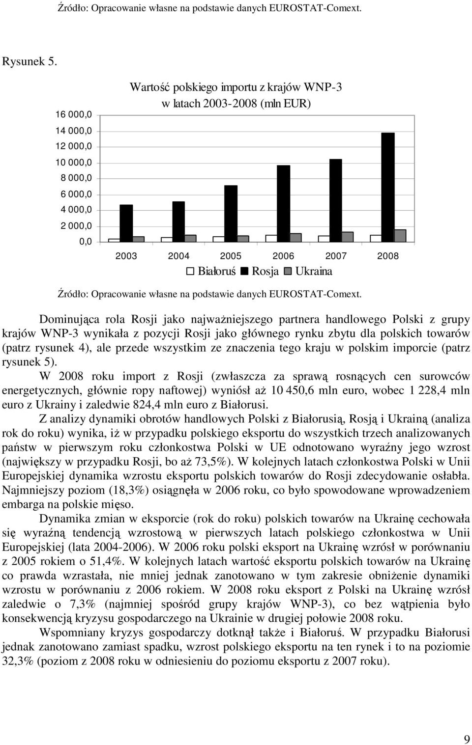 Źródło: Opracowanie własne na podstawie danych EUROSTAT-Comext.