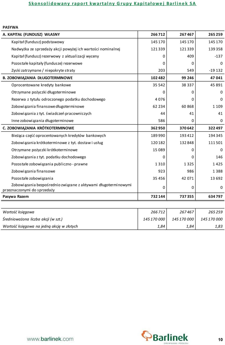 (fundusz) rezerwowy z aktualizacji wyceny 0 409-137 Pozostałe kapitały (fundusze) rezerwowe 0 0 0 Zyski zatrzymane / niepokryte straty 203 549-19 132 B.