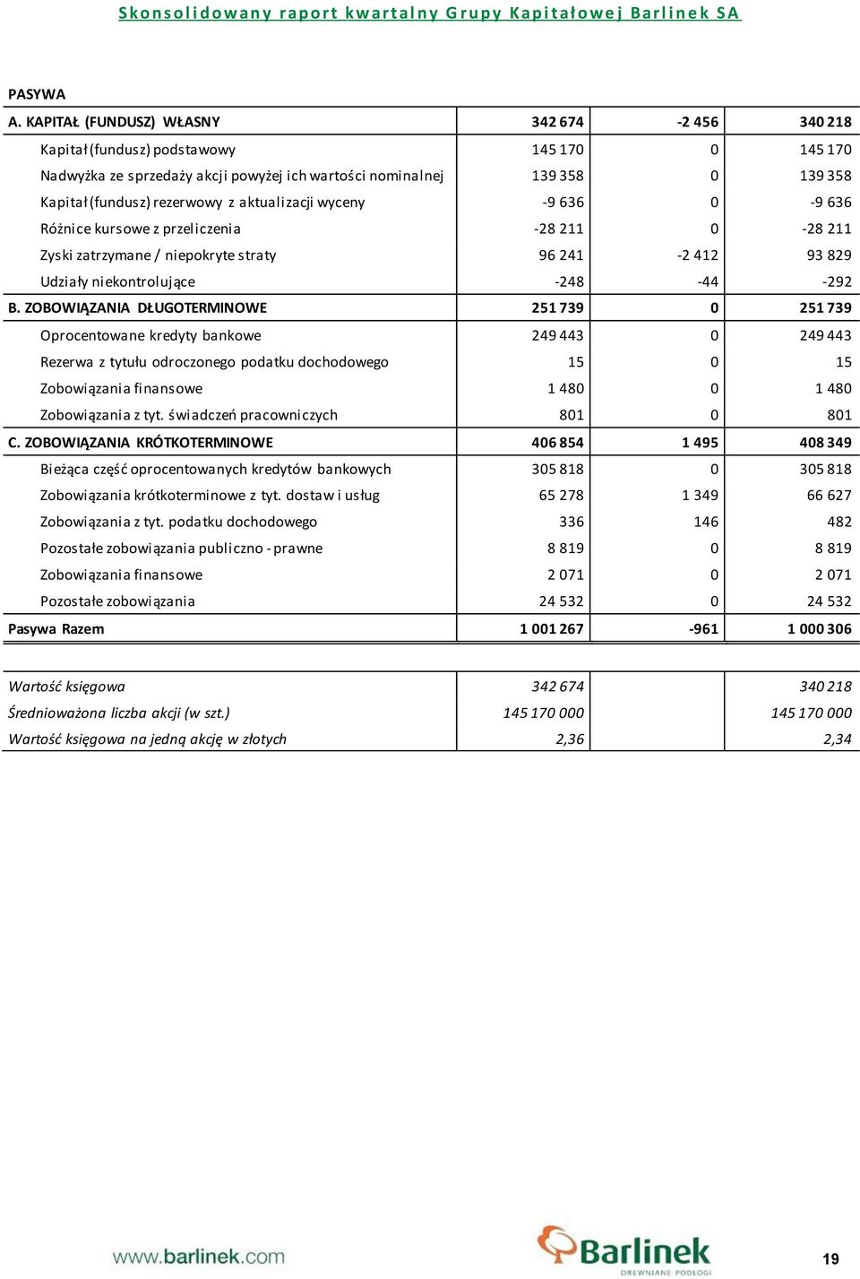 z aktualizacji wyceny -9 636 0-9 636 Różnice kursowe z przeliczenia -28 211 0-28 211 Zyski zatrzymane / niepokryte straty 96 241-2 412 93 829 Udziały niekontrolujące -248-44 -292 B.