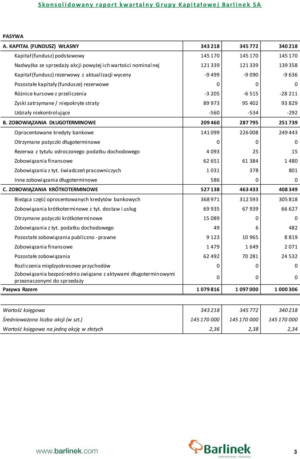 (fundusz) rezerwowy z aktualizacji wyceny -9 499-9 090-9 636 Pozostałe kapitały (fundusze) rezerwowe 0 0 0 Różnice kursowe z przeliczenia -3 205-6 515-28 211 Zyski zatrzymane / niepokryte straty 89