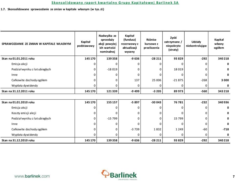 przeliczenia Zyski zatrzymane / niepokryte (straty) Udziały niekontrolujące Kapitał własny ogółem Stan na 01.