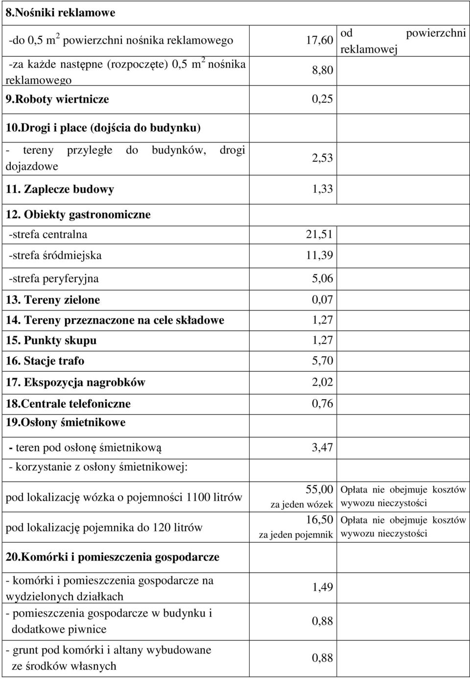 Obiekty gastronomiczne -strefa centralna 21,51 -strefa śródmiejska 11,39 -strefa peryferyjna 5,06 13. Tereny zielone 0,07 14. Tereny przeznaczone na cele składowe 1,27 15. Punkty skupu 1,27 16.