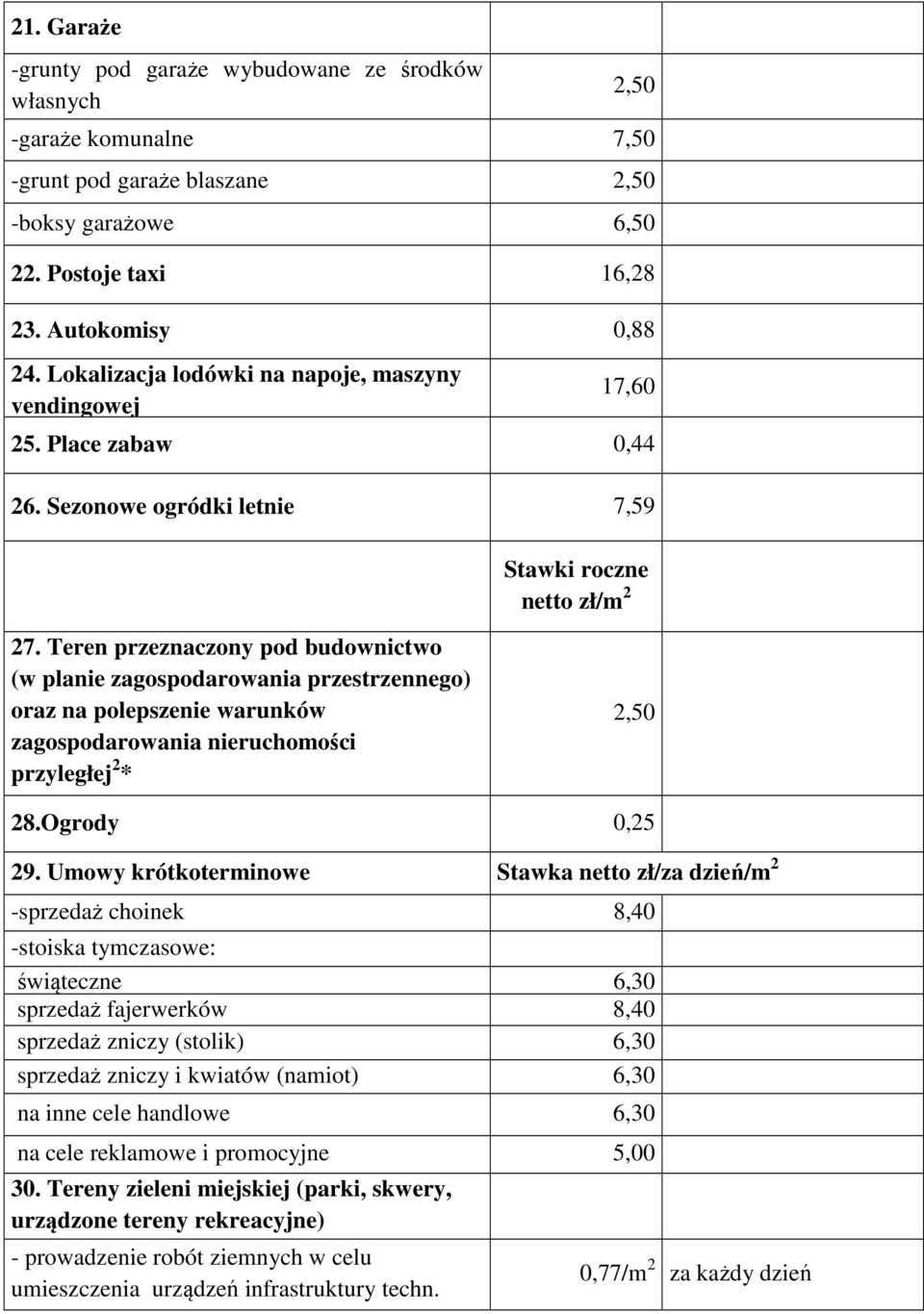 Teren przeznaczony pod budownictwo (w planie zagospodarowania przestrzennego) oraz na polepszenie warunków zagospodarowania nieruchomości przyległej 2 * 2,50 28.Ogrody 0,25 29.