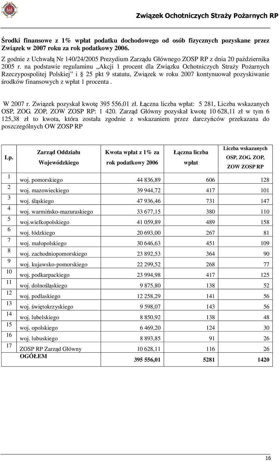 na podstawie regulaminu Akcji 1 procent dla Związku Ochotniczych Straży Pożarnych Rzeczypospolitej Polskiej i 25 pkt 9 statutu, Związek w roku 2007 kontynuował pozyskiwanie środków finansowych z