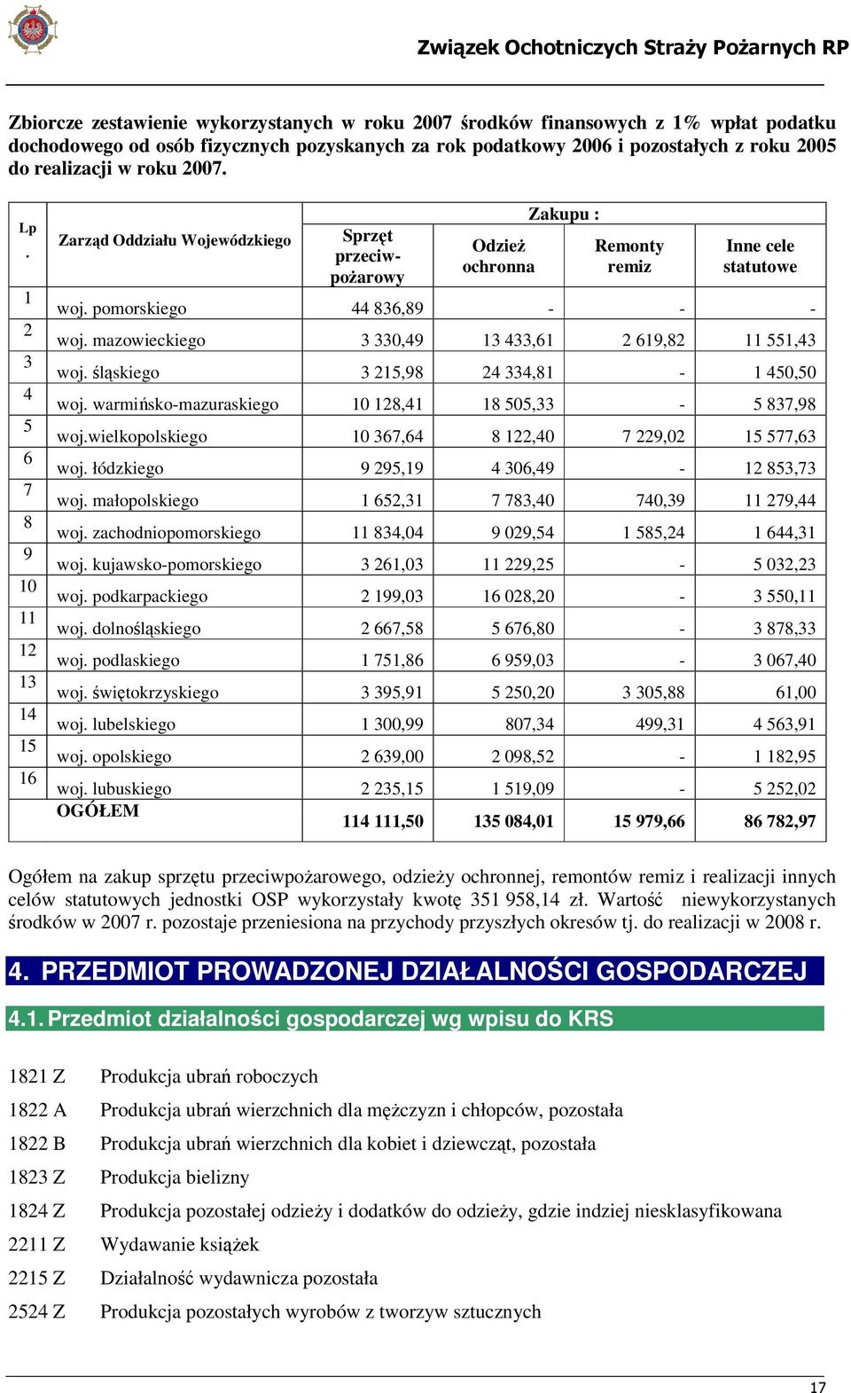 mazowieckiego 3 330,49 13 433,61 2 619,82 11 551,43 woj. śląskiego 3 215,98 24 334,81-1 450,50 woj. warmińsko-mazuraskiego 10 128,41 18 505,33-5 837,98 woj.