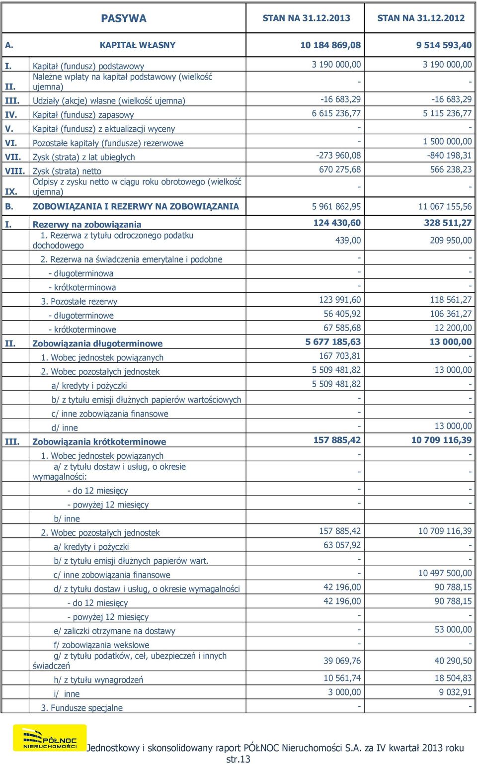 Pozostałe kapitały (fundusze) rezerwowe - 1 500 000,00 VII. Zysk (strata) z lat ubiegłych -273 960,08-840 198,31 VIII.