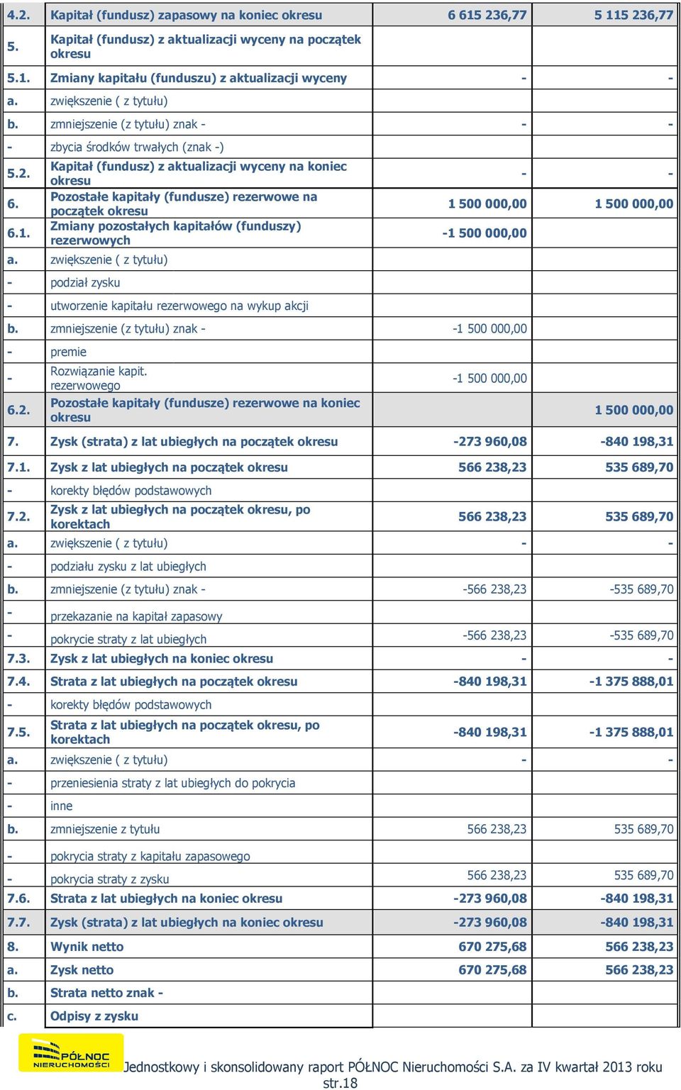 Kapitał (fundusz) z aktualizacji wyceny na koniec okresu Pozostałe kapitały (fundusze) rezerwowe na początek okresu Zmiany pozostałych kapitałów (funduszy) rezerwowych a.