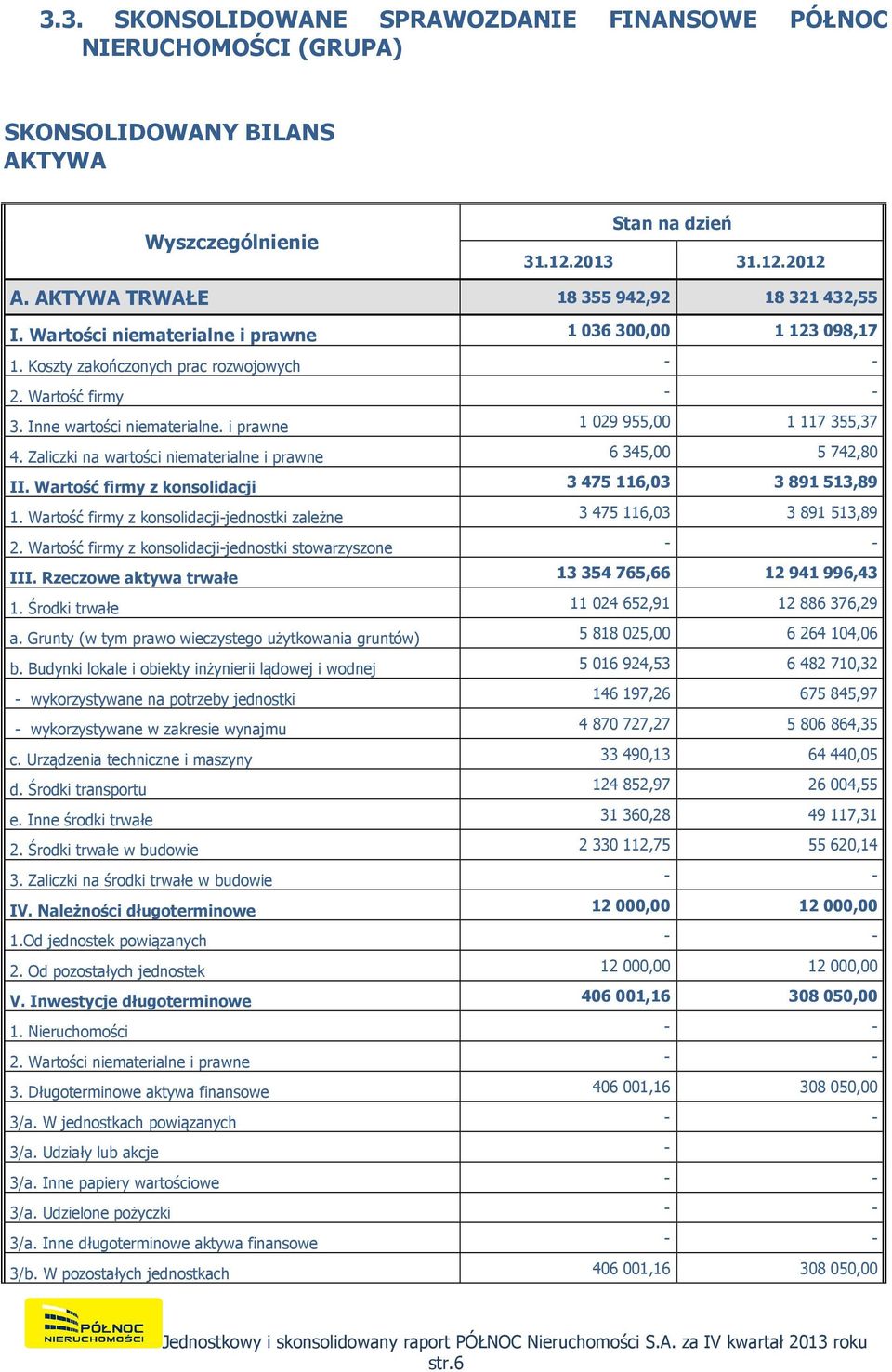 i prawne 1029955,00 1117355,37 4. Zaliczki na wartości niematerialne i prawne 6345,00 5742,80 II. Wartość firmy z konsolidacji 3 475 116,03 3 891 513,89 1.