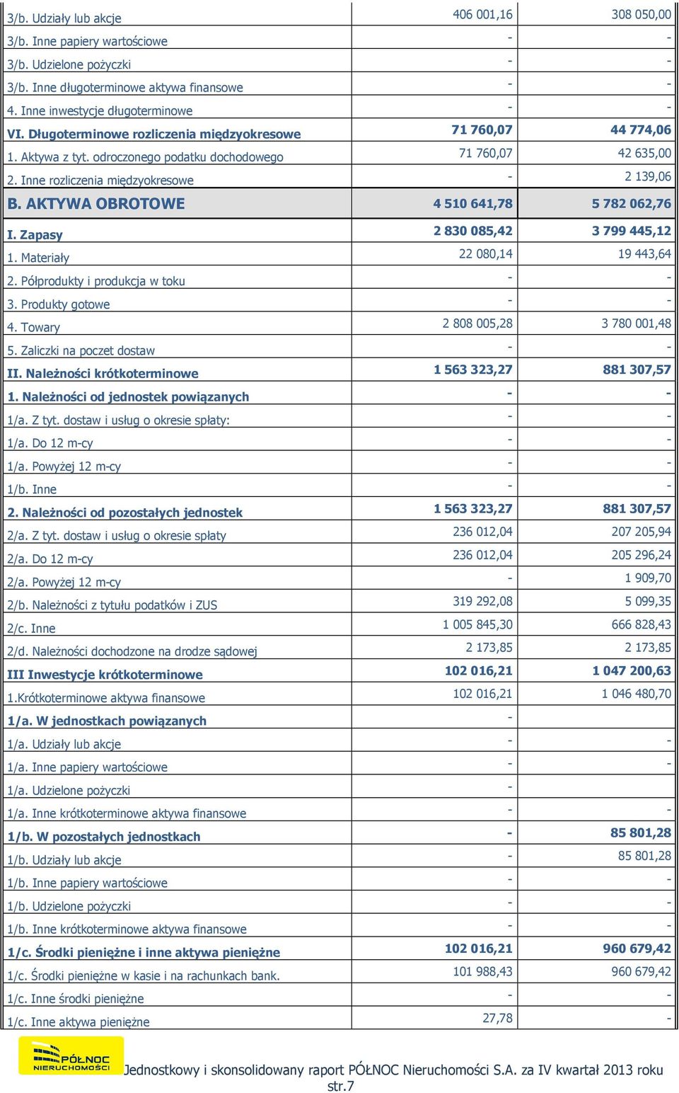AKTYWA OBROTOWE 4 510 641,78 5 782 062,76 I. Zapasy 2 830 085,42 3 799 445,12 1. Materiały 22080,14 19443,64 2. Półprodukty i produkcja w toku - - 3. Produkty gotowe - - 4.