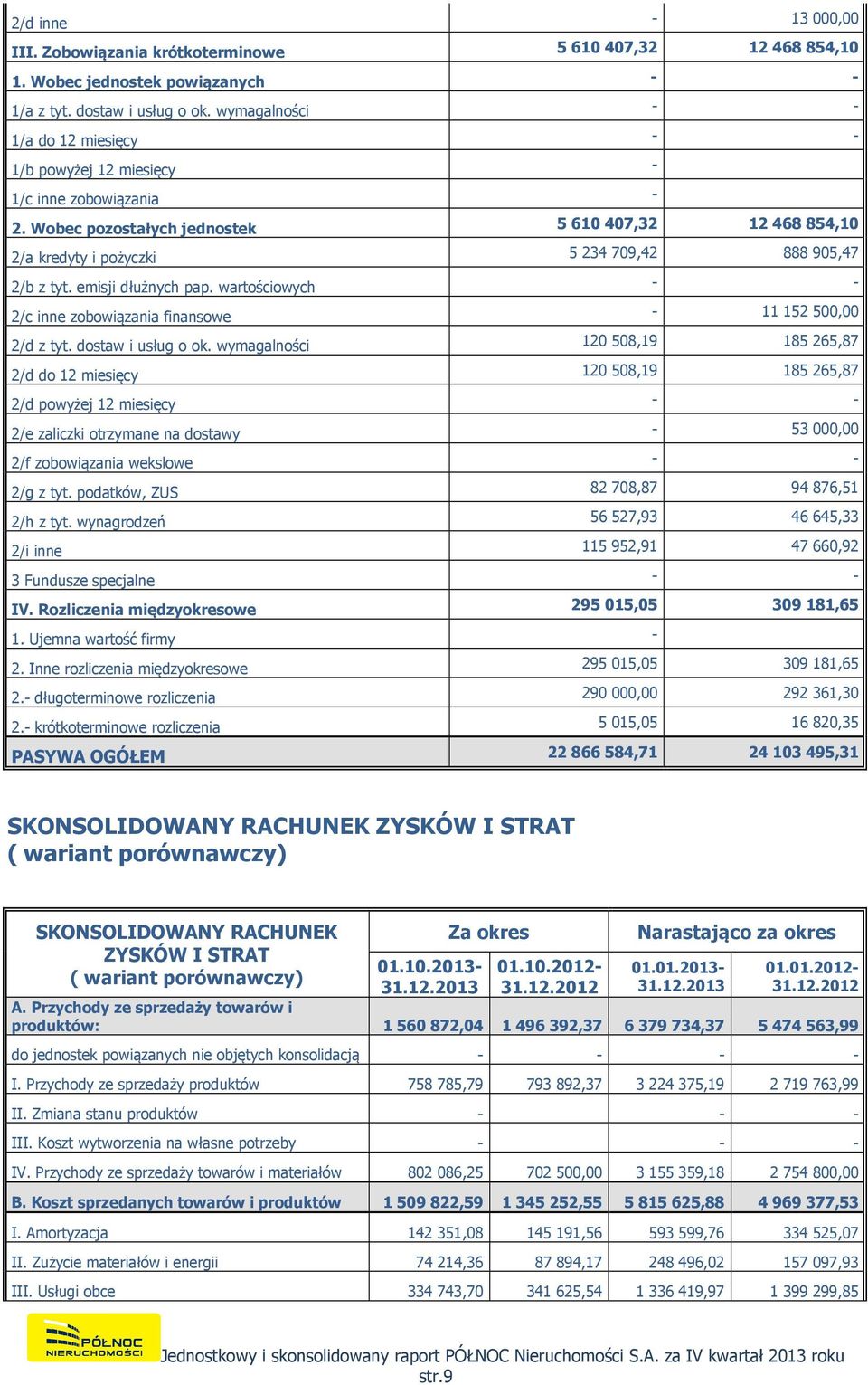 Wobec pozostałych jednostek 5 610 407,32 12 468 854,10 2/a kredyty i pożyczki 5234709,42 888905,47 2/b z tyt. emisji dłużnych pap.