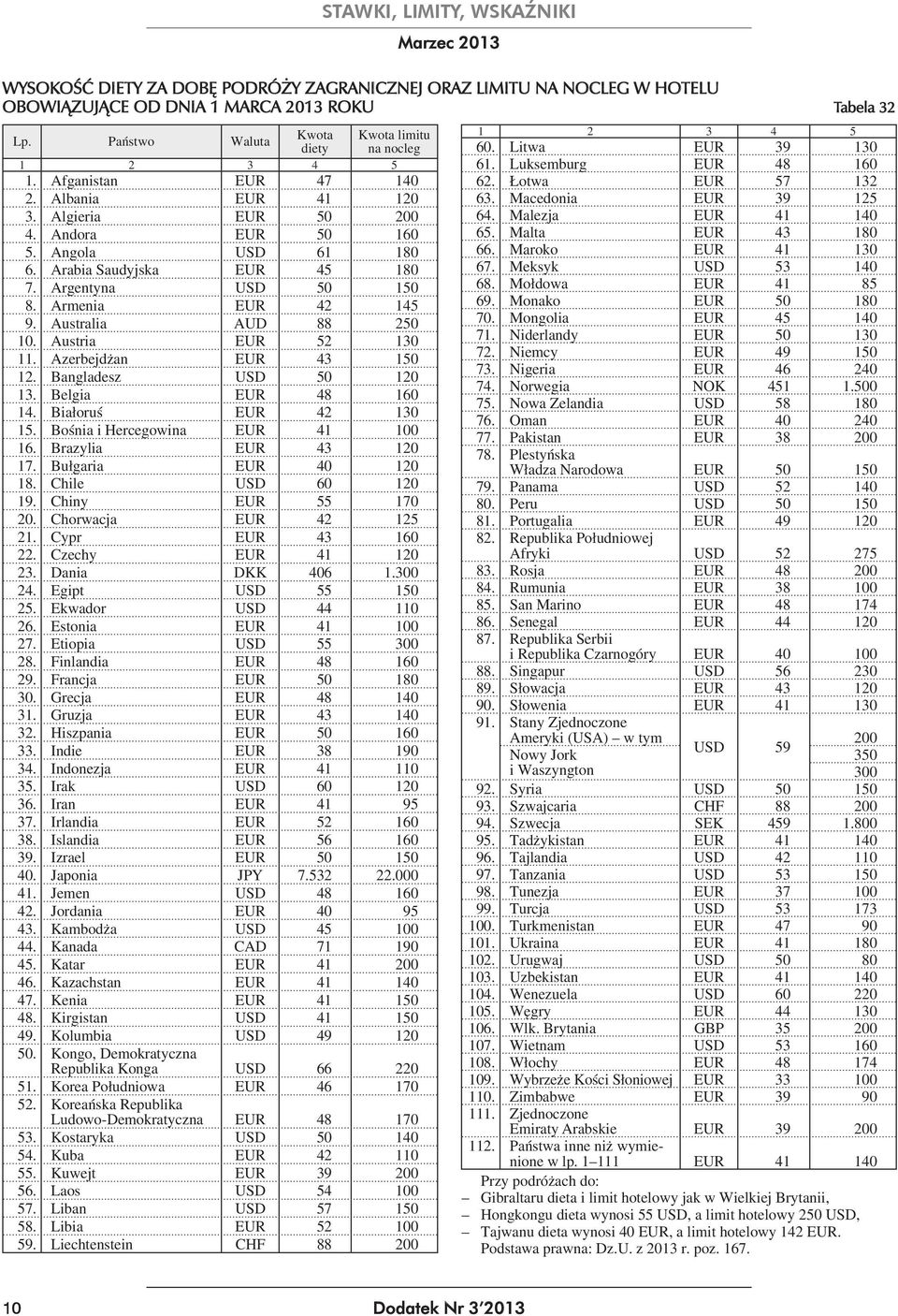 Białoruś EUR 42 130 15. Bośnia i Hercegowina EUR 41 100 16. Brazylia EUR 43 120 17. Bułgaria EUR 40 120 18. Chile USD 60 120 19. Chiny EUR 55 170 20. Chorwacja EUR 42 125 21. Cypr EUR 43 160 22.