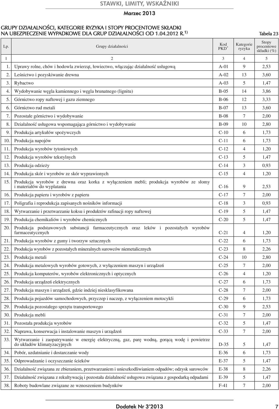 Leśnictwo i pozyskiwanie drewna A-02 13 3,60 3. Rybactwo A-03 5 1,47 4. Wydobywanie węgla kamiennego i węgla brunatnego (lignitu) B-05 14 3,86 5.