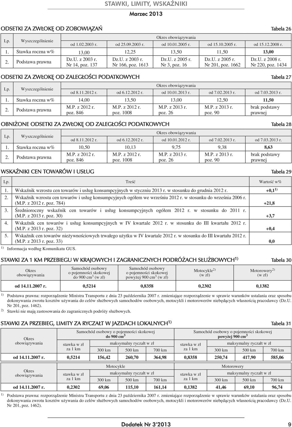 osobowy o pojemności skokowej powyżej 900 cm 3 (w zł) Okres obowiązywania od 1.02.2003 r. od 25.09.2003 r. od 10.01.2005 r. od 15.10.2005 r. od 15.12.2008 r. 1. Stawka roczna w% 13,00 12,25 13,50 11,50 13,00 2.