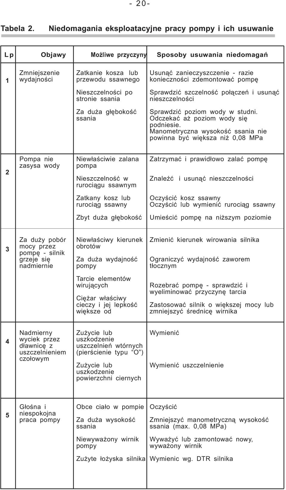 razie konieczności zdemontować pompę Nieszczelności po stronie ssania Sprawdzić szczelność połączeń i usunąć nieszczelności Za duża głębokość ssania Sprawdzić poziom wody w studni.