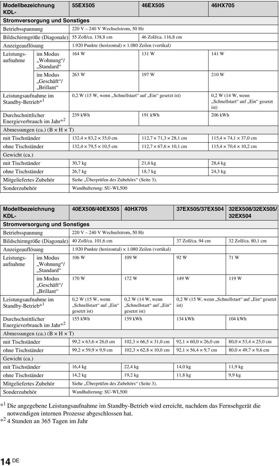 080 Zeilen (vertikal) Leistungsaufnahme im Modus Wohnung / Standard im Modus Geschäft / Brillant 164 W 131 W 141 W 263 W 197 W 210 W Leistungsaufnahme im Standby-Betrieb* 1 0,2 W (15 W, wenn