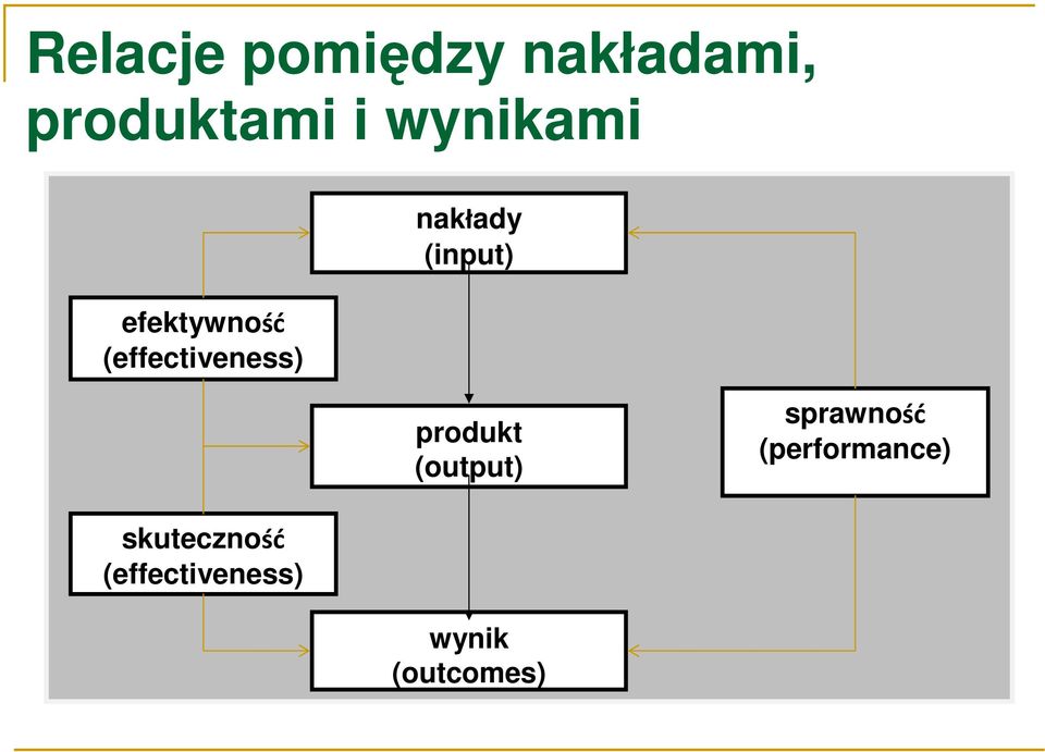 (input) produkt (output) sprawność