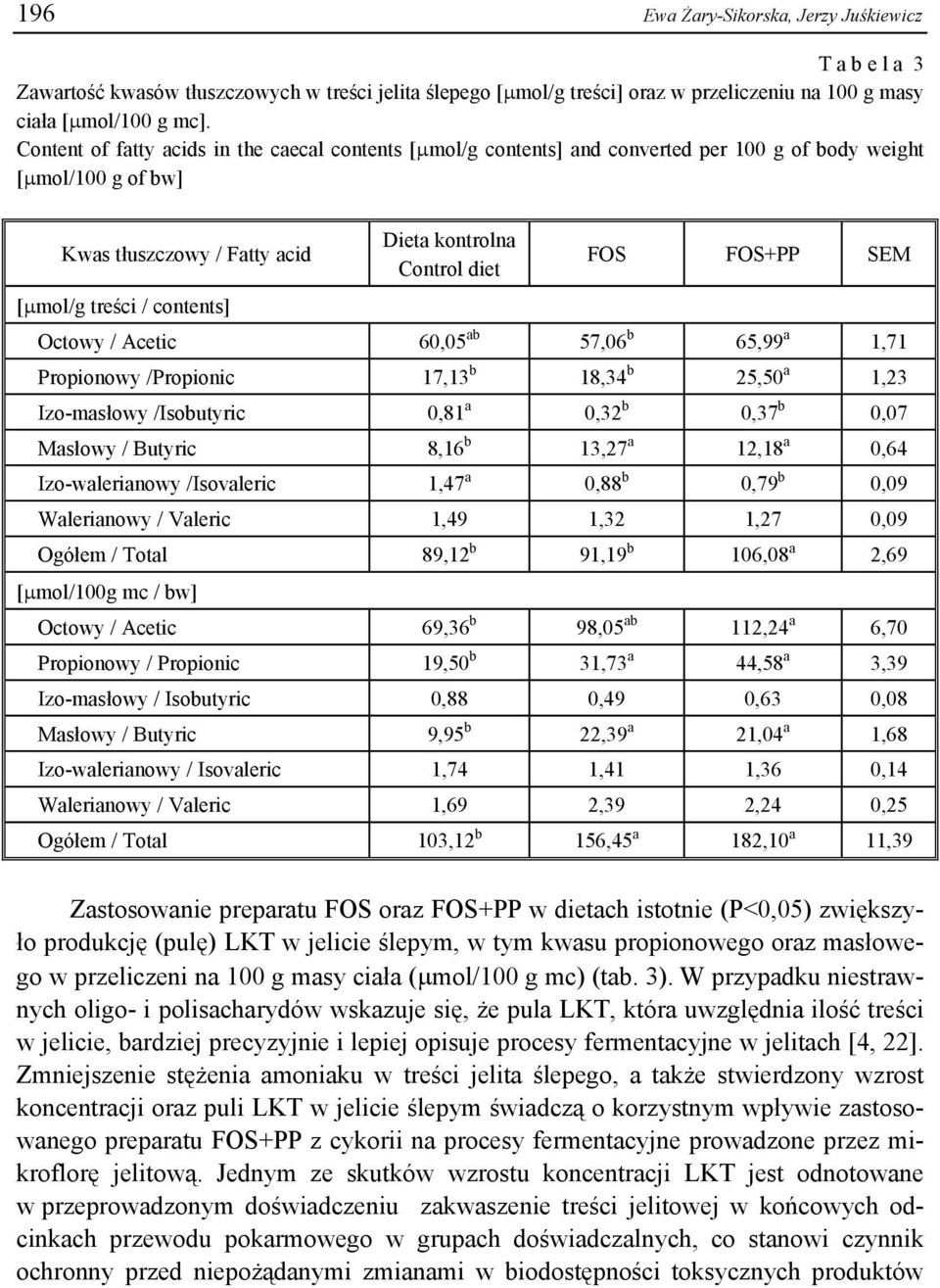 Control diet FOS FOS+PP SEM Octowy / Acetic 60,05 ab 57,06 b 65,99 a 1,71 Propionowy /Propionic 17,13 b 18,34 b 25,50 a 1,23 Izo-masłowy /Isobutyric 0,81 a 0,32 b 0,37 b 0,07 Masłowy / Butyric 8,16 b