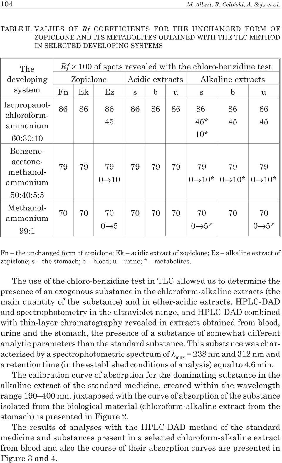 60:30:10 Benzeneacetonemethanolammonium 50:40:5:5 Methanolammonium 99:1 Rf 100 of spots revealed with the chloro-benzidine test Zopiclone Acidic extracts Alkaline extracts Fn Ek Ez s b u s b u 86 86