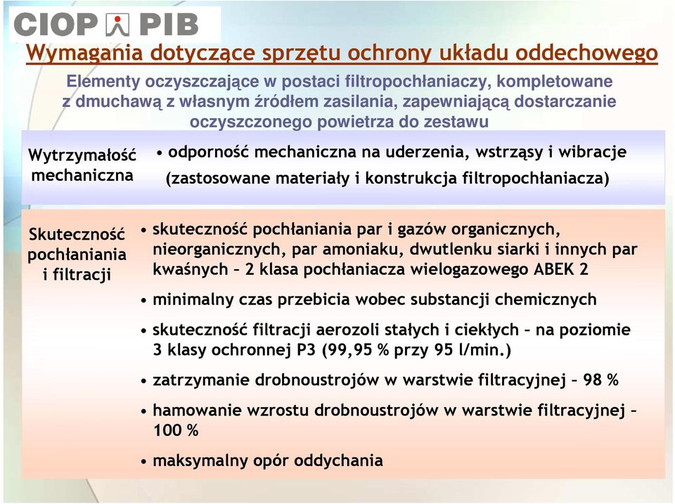 filtracji skuteczność pochłaniania par i gazów organicznych, nieorganicznych, par amoniaku, dwutlenku siarki i innych par kwaśnych 2 klasa pochłaniacza wielogazowego ABEK 2 minimalny czas przebicia