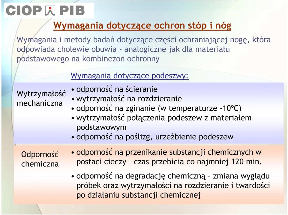 (w temperaturze -10ºC) wytrzymałość połączenia podeszew z materiałem podstawowym odporność na poślizg, urzeźbienie podeszew odporność na przenikanie substancji chemicznych w