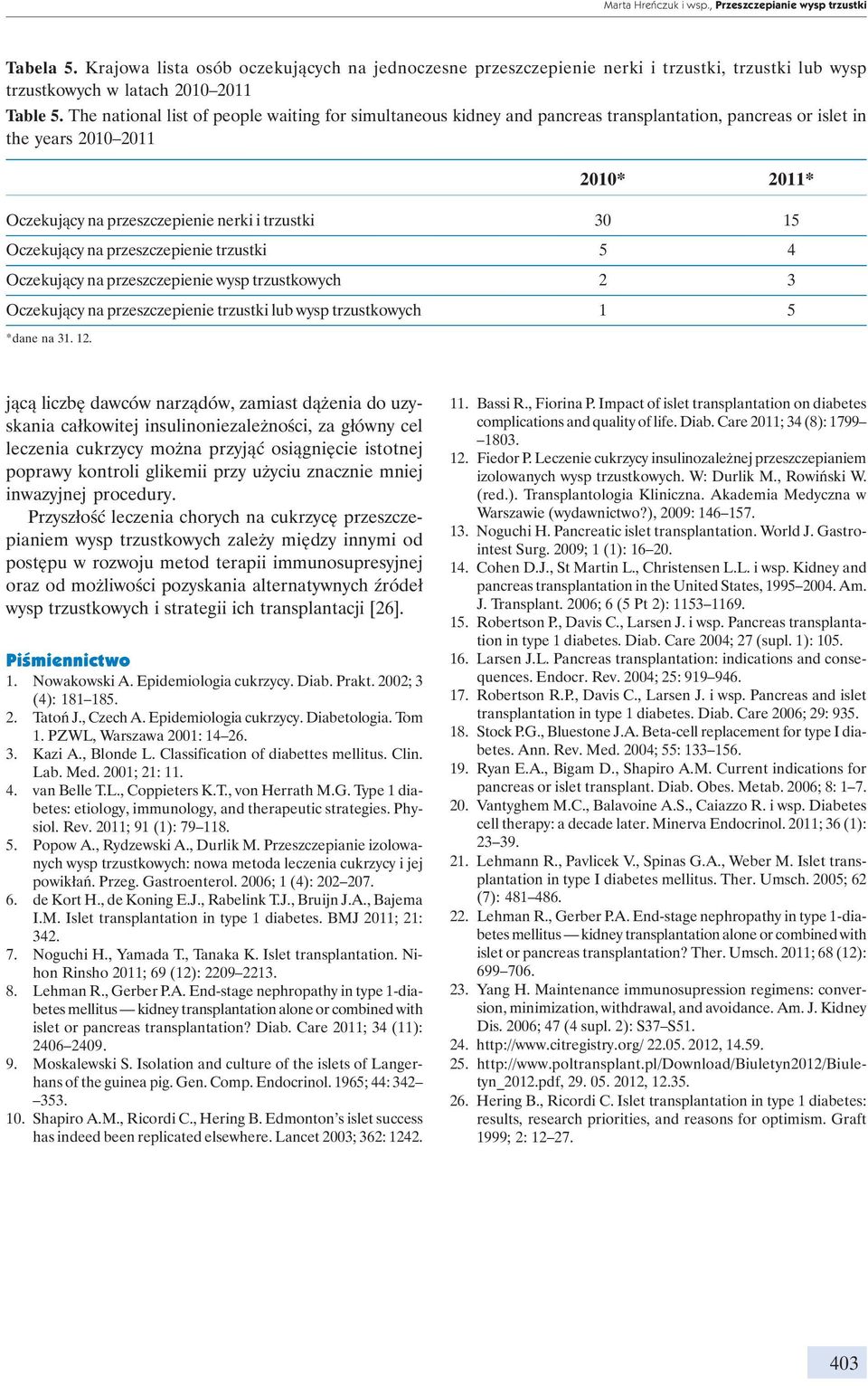 The national list of people waiting for simultaneous kidney and pancreas transplantation, pancreas or islet in the years 2010 2011 2010* 2011* Oczekujący na przeszczepienie nerki i trzustki 30 15