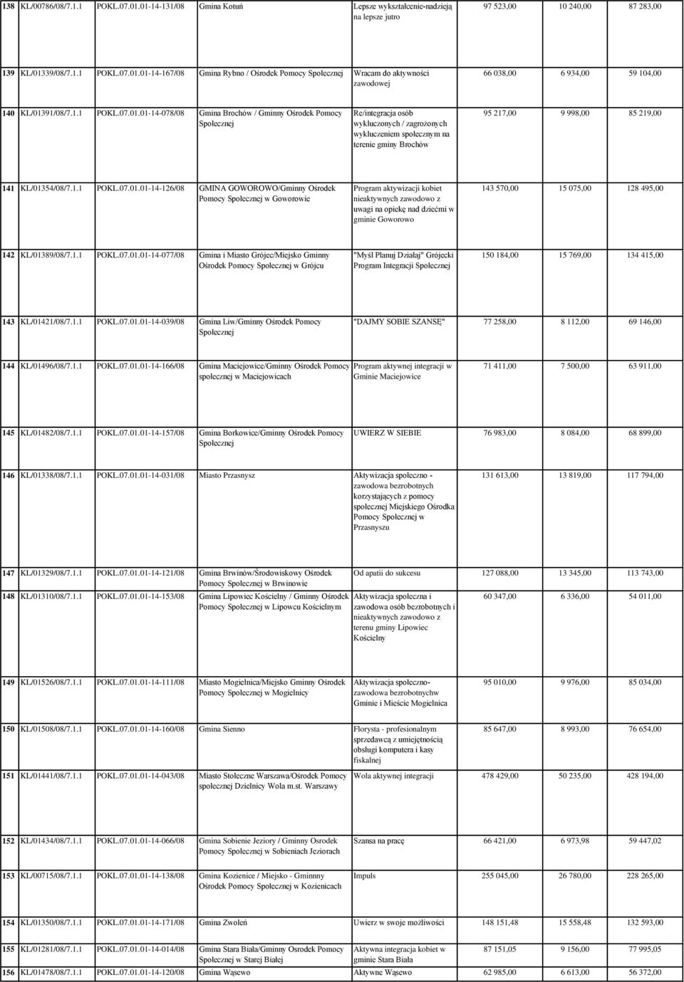 01-14-078/08 Gmina Brochów / Gminny Ośrodek Pomocy Re/integracja osób wykluczonych / zagrożonych wykluczeniem społecznym na terenie gminy Brochów 95 217,00 9 998,00 85 219,00 141 KL/01354/08/7.