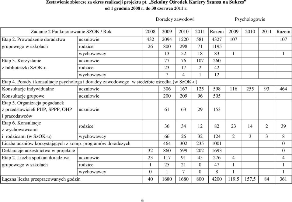 Prowadzenie doradztwa uczniowie 432 294 122 581 4327 17 17 grupowego w szkołach rodzice 26 8 298 71 1195 wychowawcy 13 52 18 83 1 1 Etap 3.