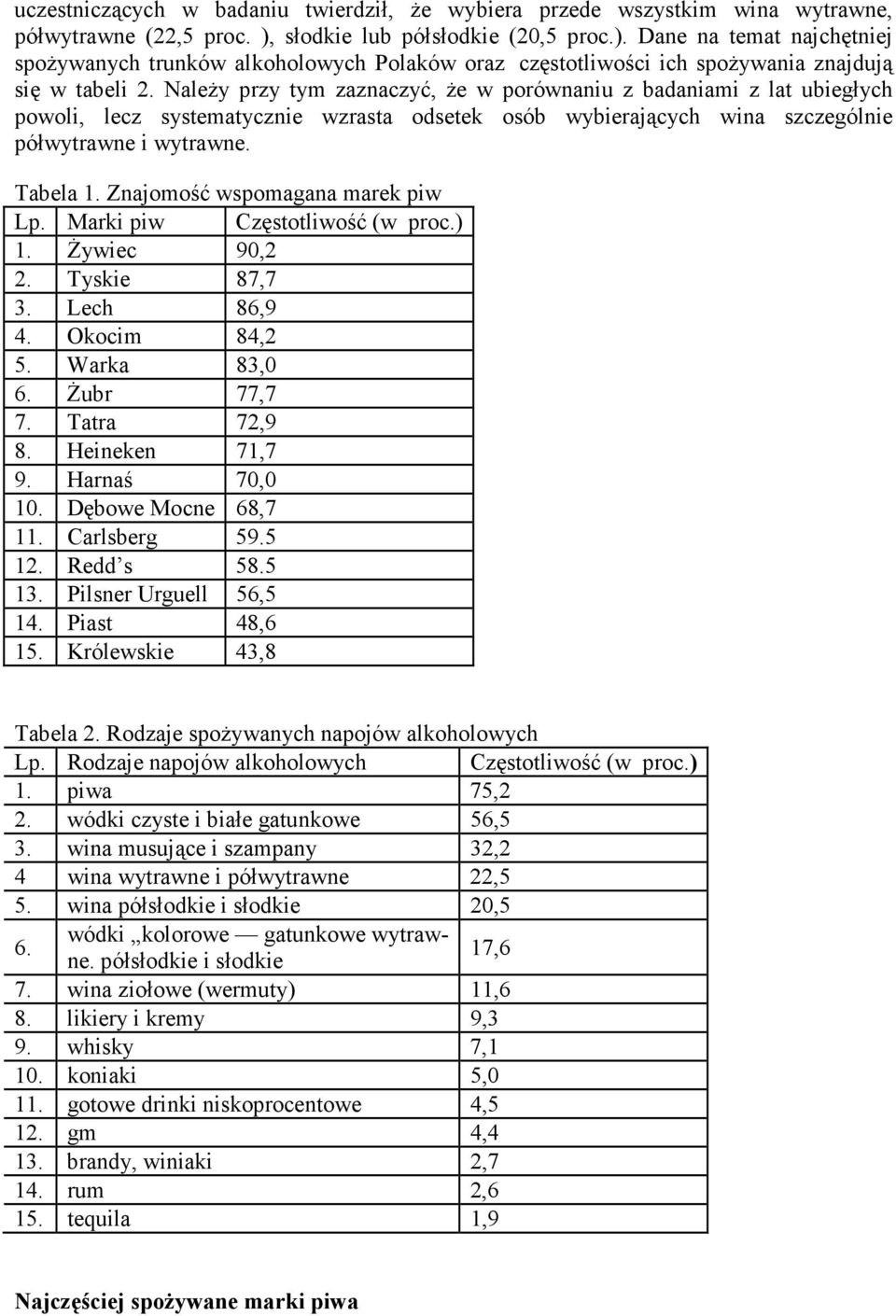 Należy przy tym zaznaczyć, że w porównaniu z badaniami z lat ubiegłych powoli, lecz systematycznie wzrasta odsetek osób wybierających wina szczególnie półwytrawne i wytrawne. Tabela 1.