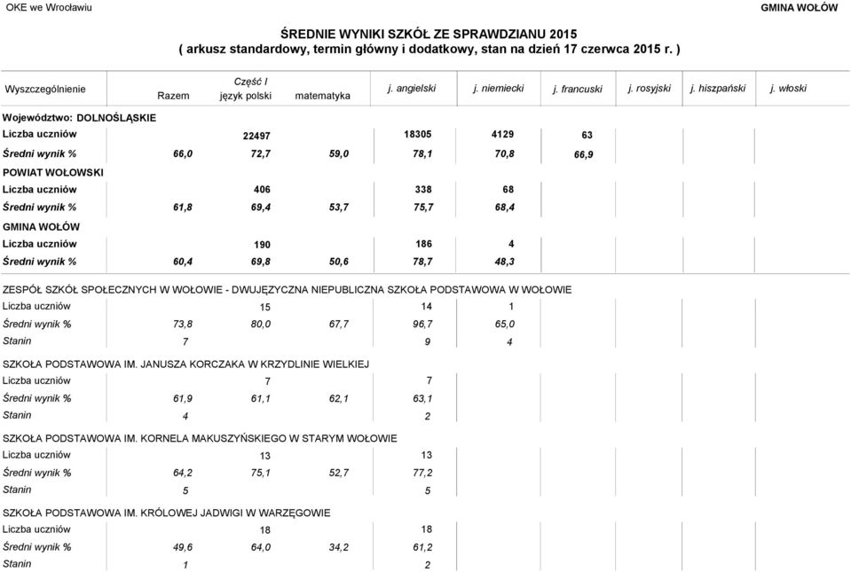 NIEPUBLICZNA SZKOŁA PODSTAWOWA W WOŁOWIE 14 1 3,8 80,0 6, 96, 65,0 Stanin 9 4 SZKOŁA PODSTAWOWA IM.