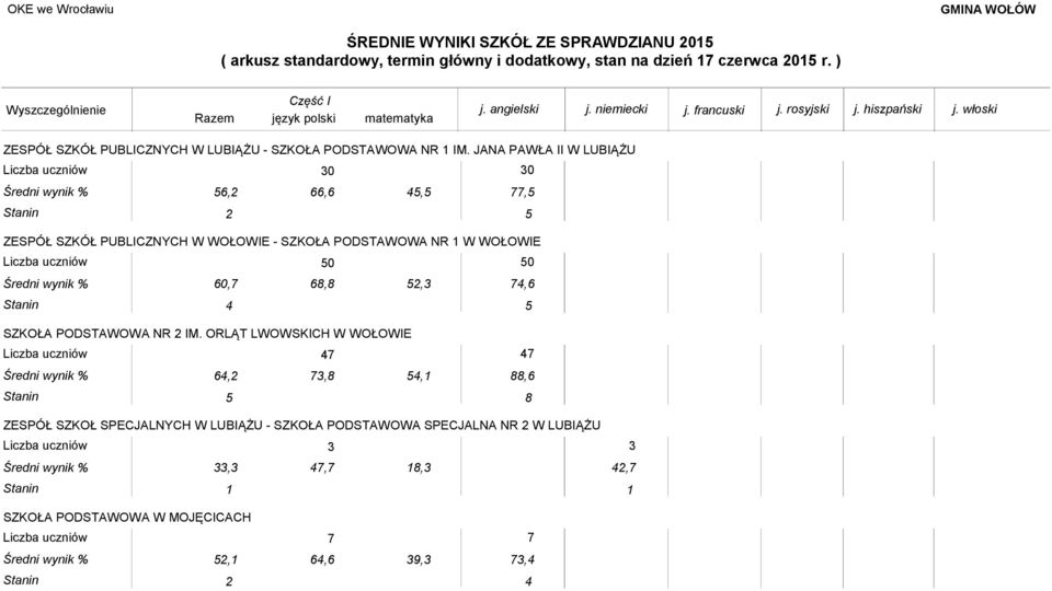 JANA PAWŁA II W LUBIĄŻU 30 56,2 66,6 45,5 30,5 Stanin 2 5 ZESPÓŁ SZKÓŁ PUBLICZNYCH W WOŁOWIE - SZKOŁA PODSTAWOWA NR 1 W WOŁOWIE 50 60,,8