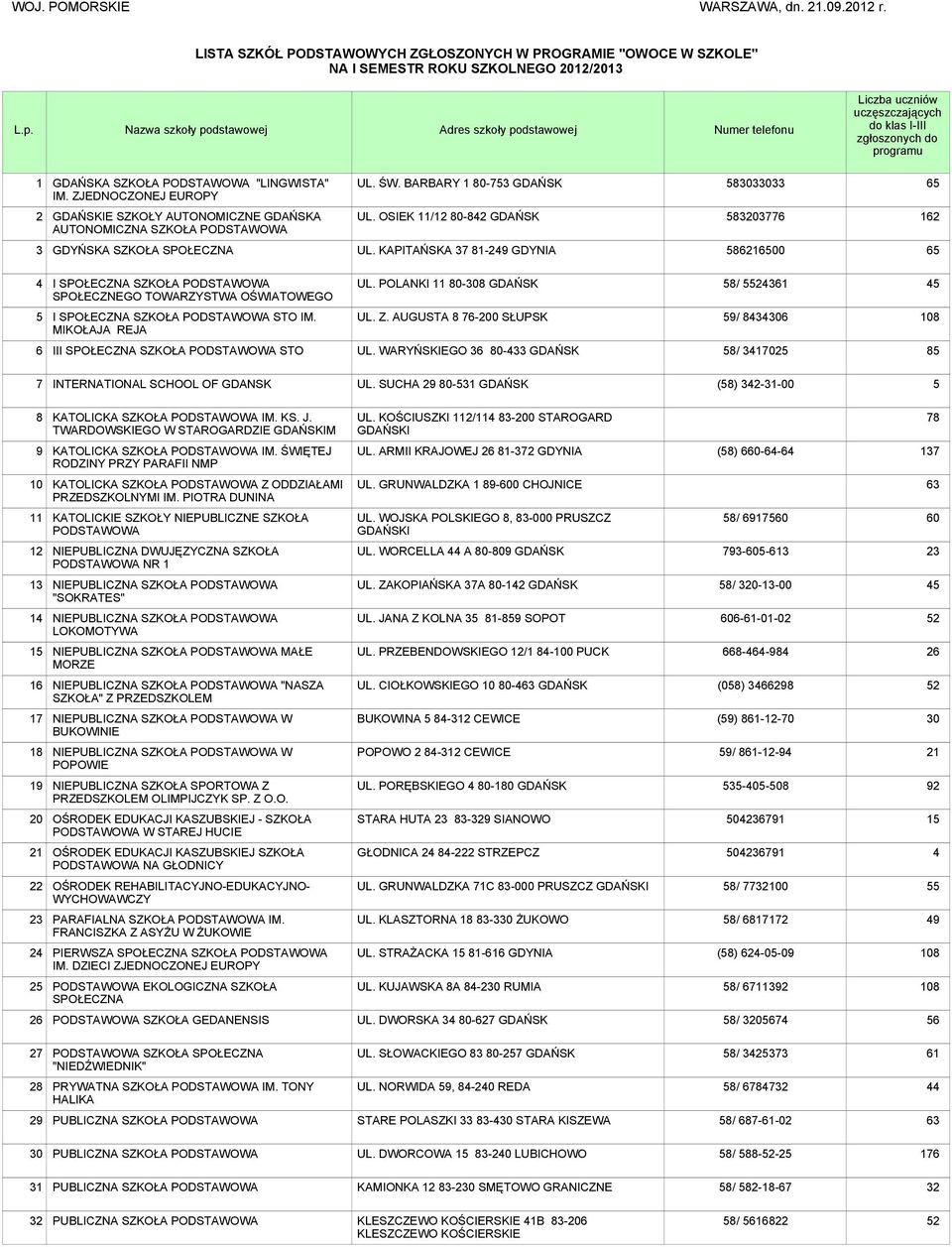 do klas I-III zgłoszonych do programu 1 GDAŃSKA "LINGWISTA" IM. ZJEDNOCZONEJ EUROPY UL. ŚW. BARBARY 1 80-753 GDAŃSK 583033033 2 GDAŃSKIE SZKOŁY AUTONOMICZNE GDAŃSKA AUTONOMICZNA UL.