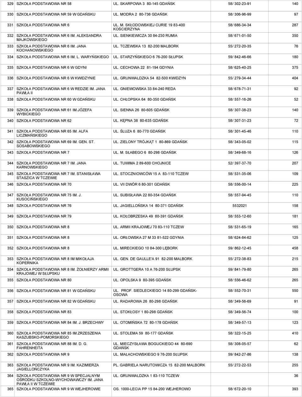 STARZYŃSKIEGO 6 76-200 SŁUPSK 59/ 842-46-66 180 335 NR 6 W GDYNI UL. CECHOWA 22 81-194 GDYNIA 58/ 625-40-25 375 3 NR 6 W KWIDZYNIE UL. GRUNWALDZKA 54 82-0 KWIDZYN 55/ 279-34- 404 337 NR 6 W REDZIE IM.