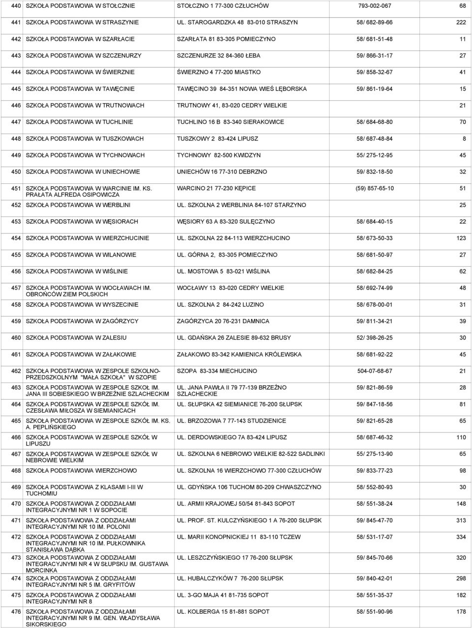 MIASTKO 59/ 858-32-67 41 4 W TAWĘCINIE TAWĘCINO 84-351 NOWA WIEŚ LĘBORSKA 59/ 861-19-64 15 6 W TRUTNOWACH TRUTNOWY 41, 83-020 CEDRY WIELKIE 7 W TUCHLINIE TUCHLINO 16 B 83-340 SIERAKOWICE 58/